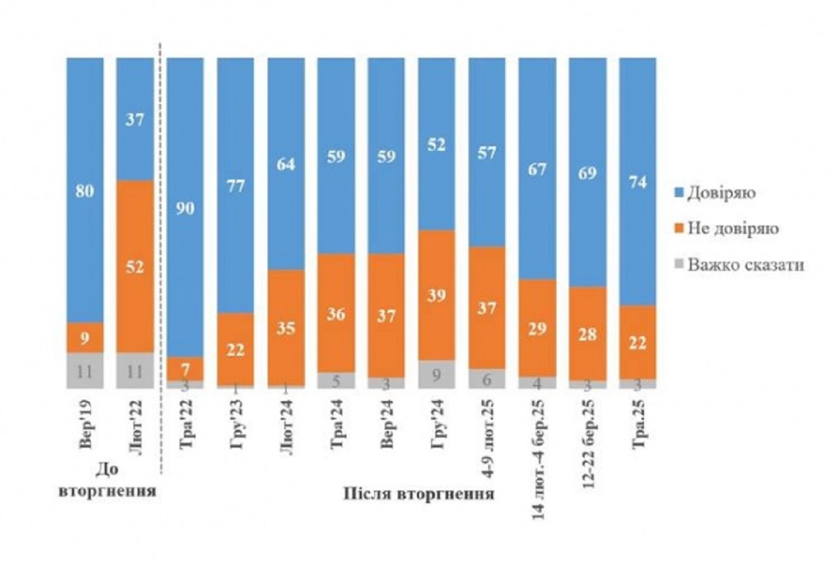 Більшість українців довіряють президенту Зеленському
