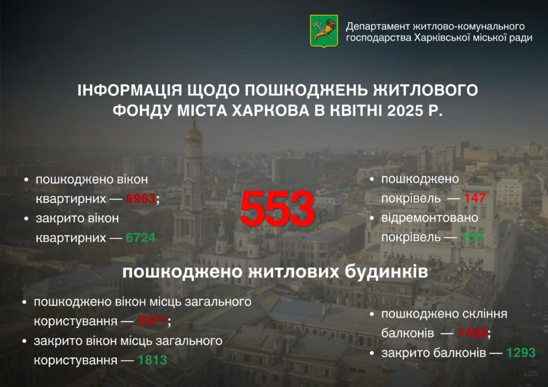 Обстріли Харкова у квітні - пошкоджені понад півтисячі будинків