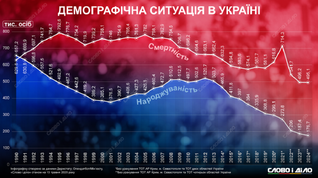Скільки людей народжується і помирає в Україні