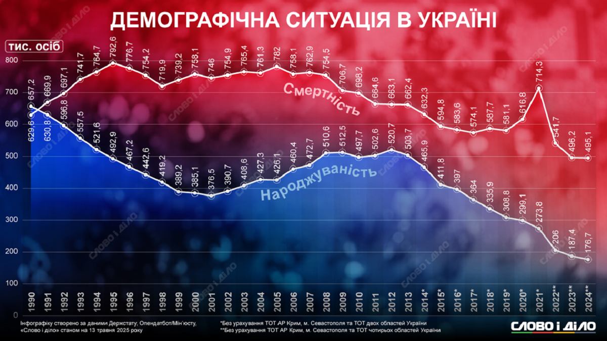 Скільки людей народжується і помирає в Україні