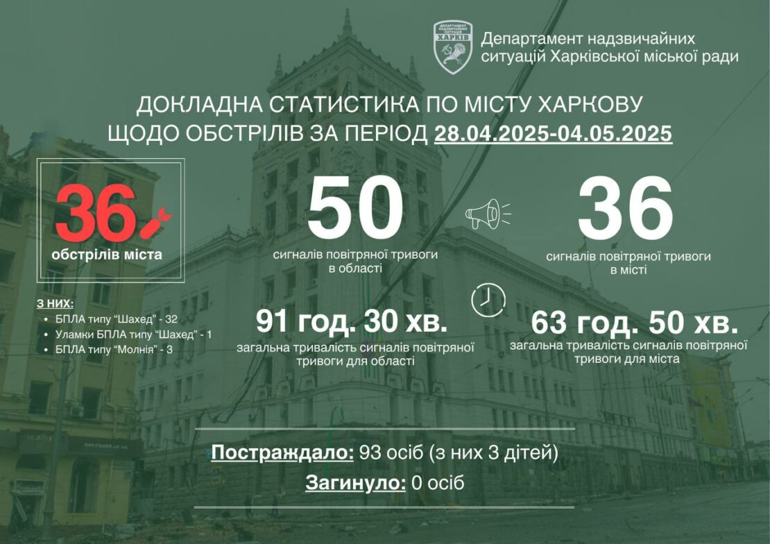 За тиждень ворог 36 разів атакував Харків БпЛА
