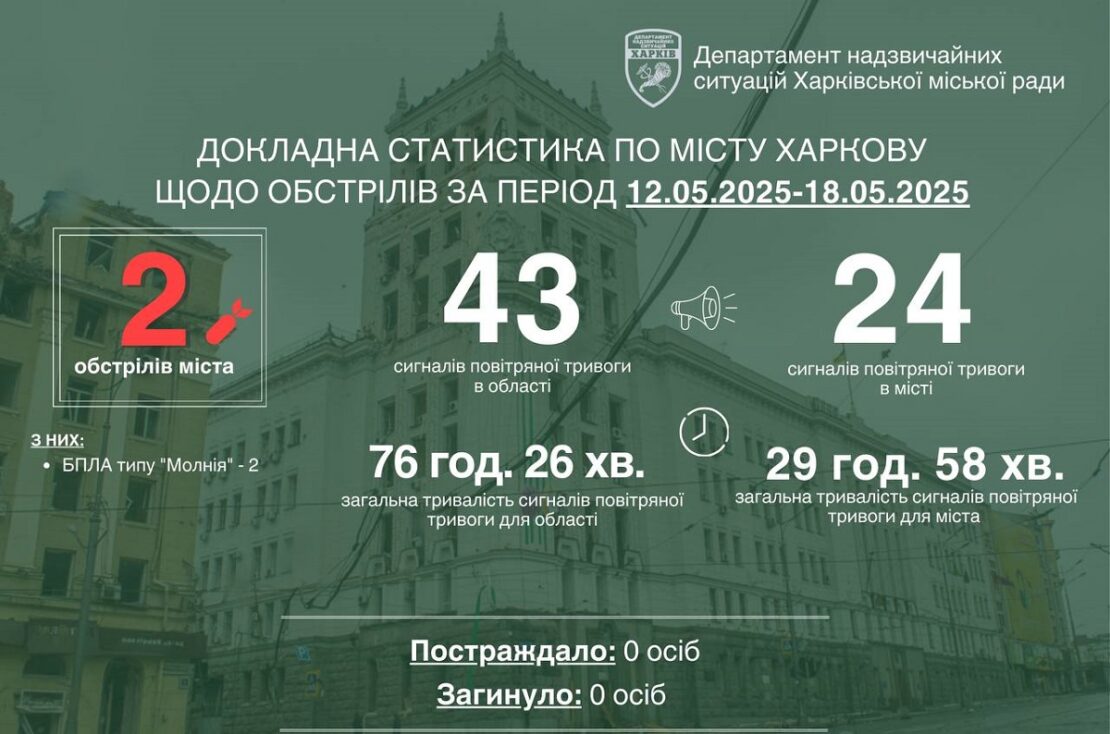 Минулого тижня у Харкові не було жодного пораненого чи загиблого