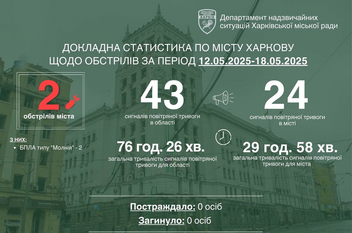 Минулого тижня у Харкові не було жодного пораненого чи загиблого