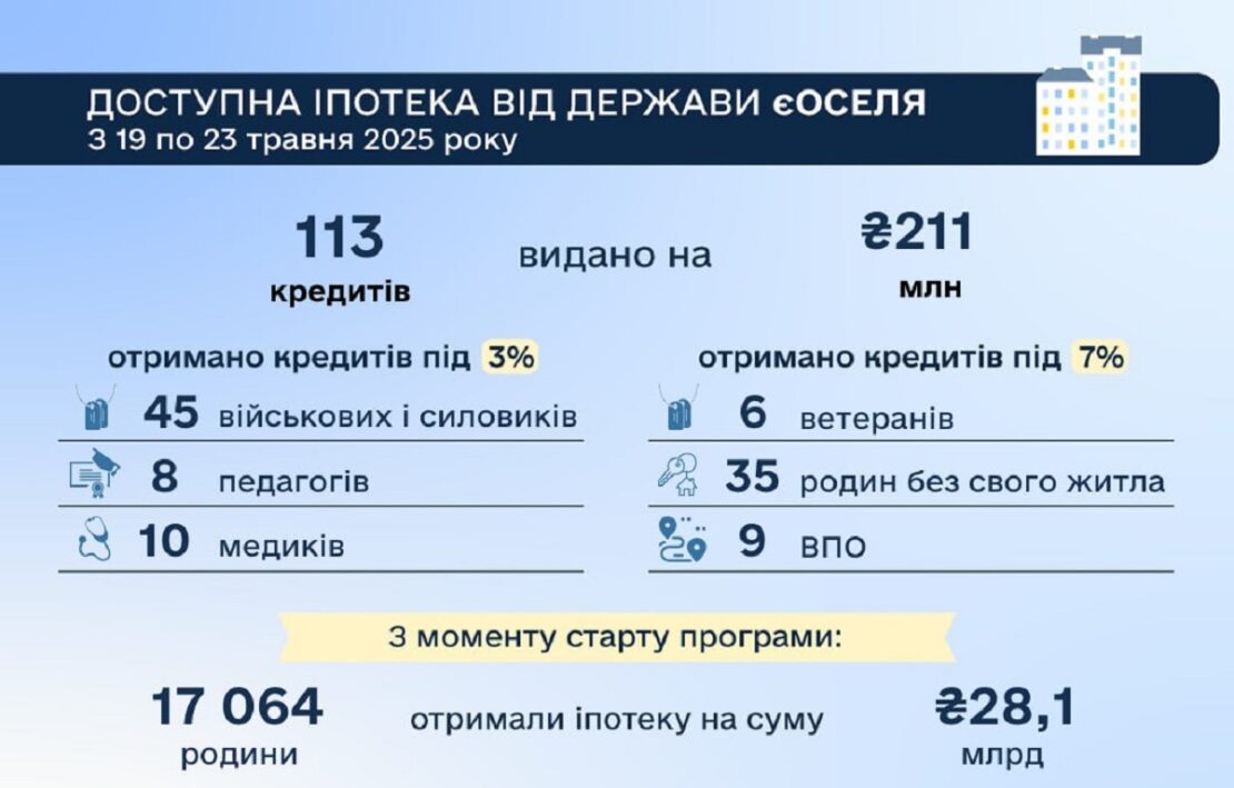 єОселя: За тиждень українці оформили 113 кредитів