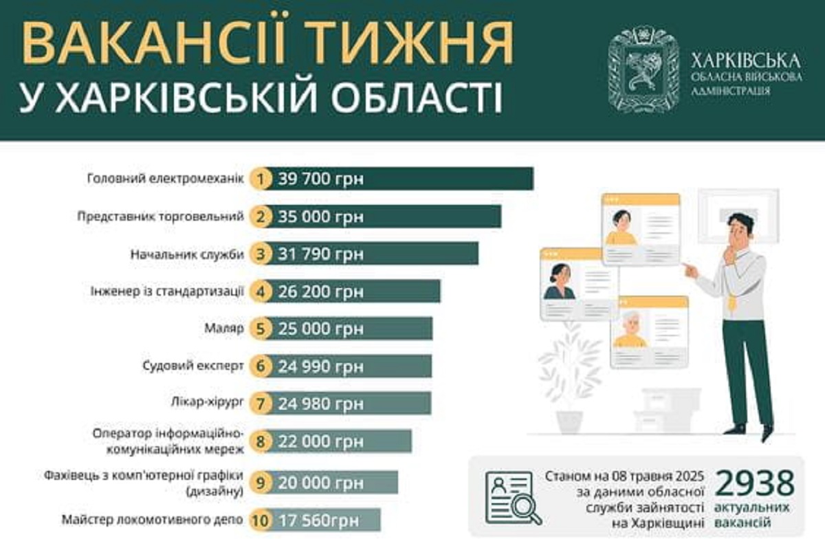 Робота в Харкові та області: перелік актуальних вакансій