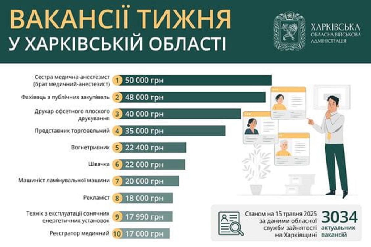 Робота в Харкові та області: перелік актуальних вакансій