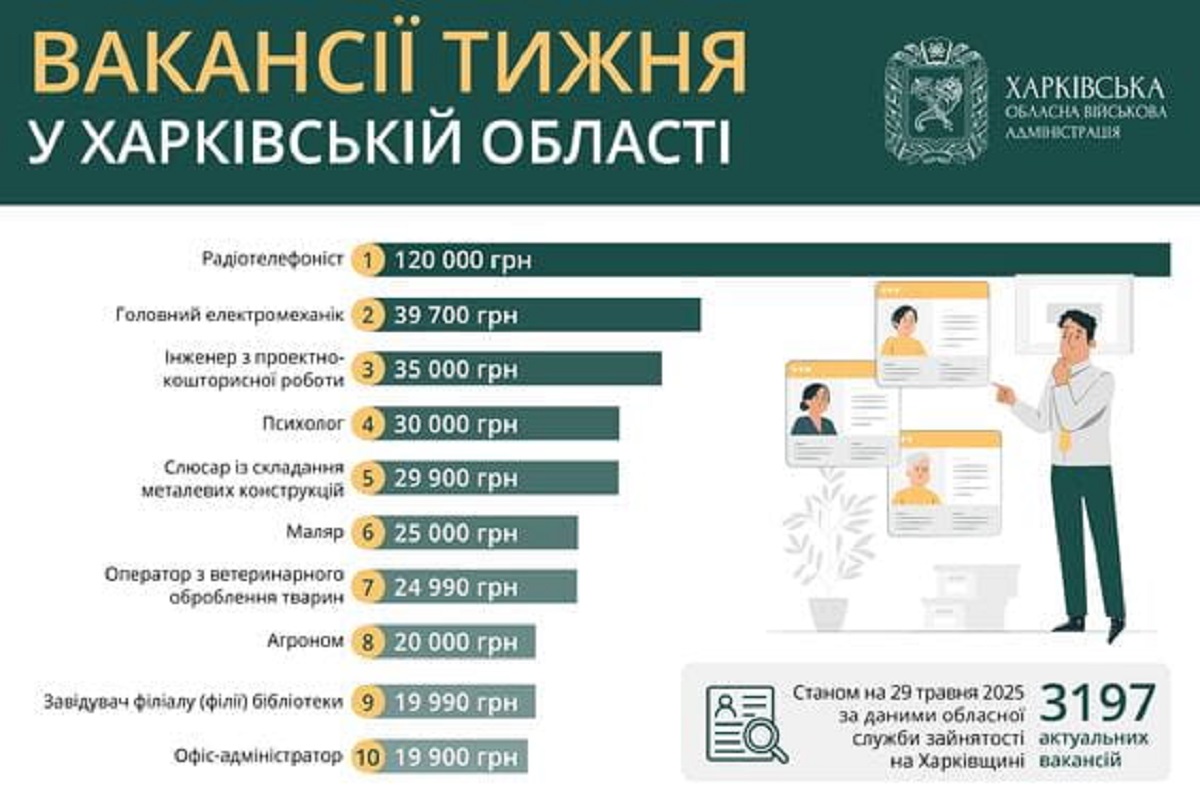 Робота в Харкові та області: перелік актуальних вакансій
