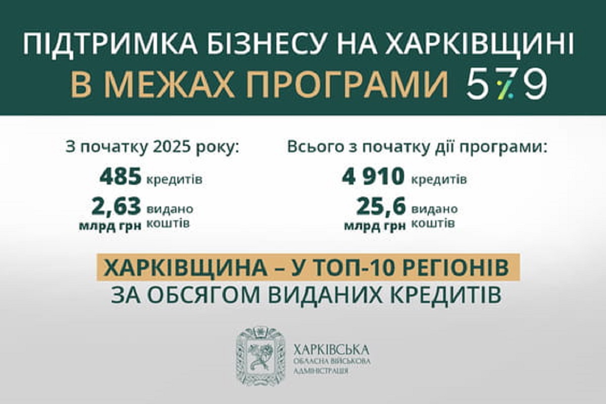 Програму «Доступні кредити 5-7-9%» оновили