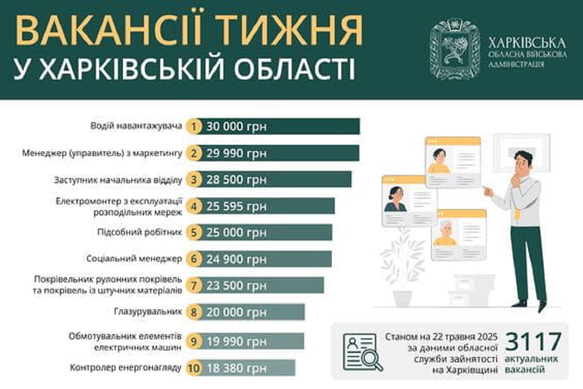Робота в Харкові та області: перелік актуальних вакансій
