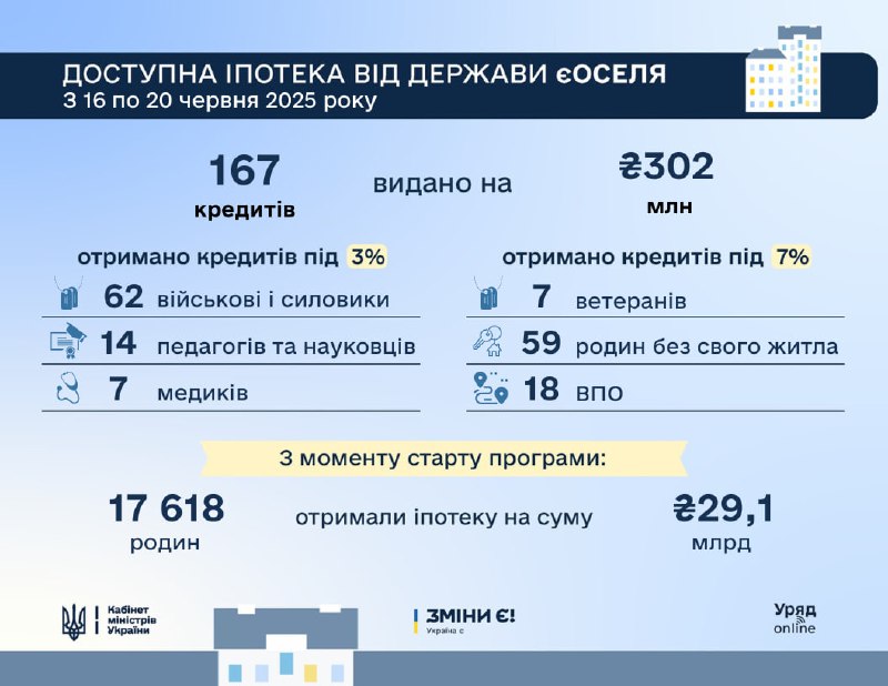 17,6 тисячі українців придбали житло за програмою єОселя