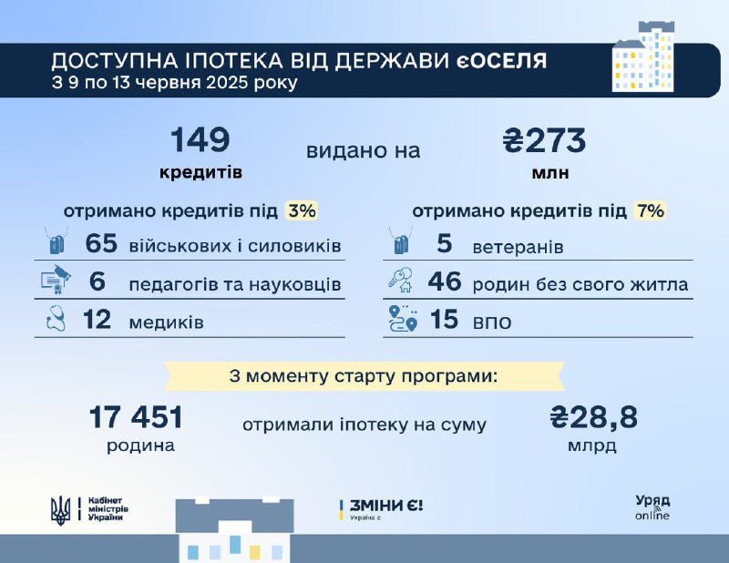 Понад 17 тисяч українців придбали житло за програмою єОселя