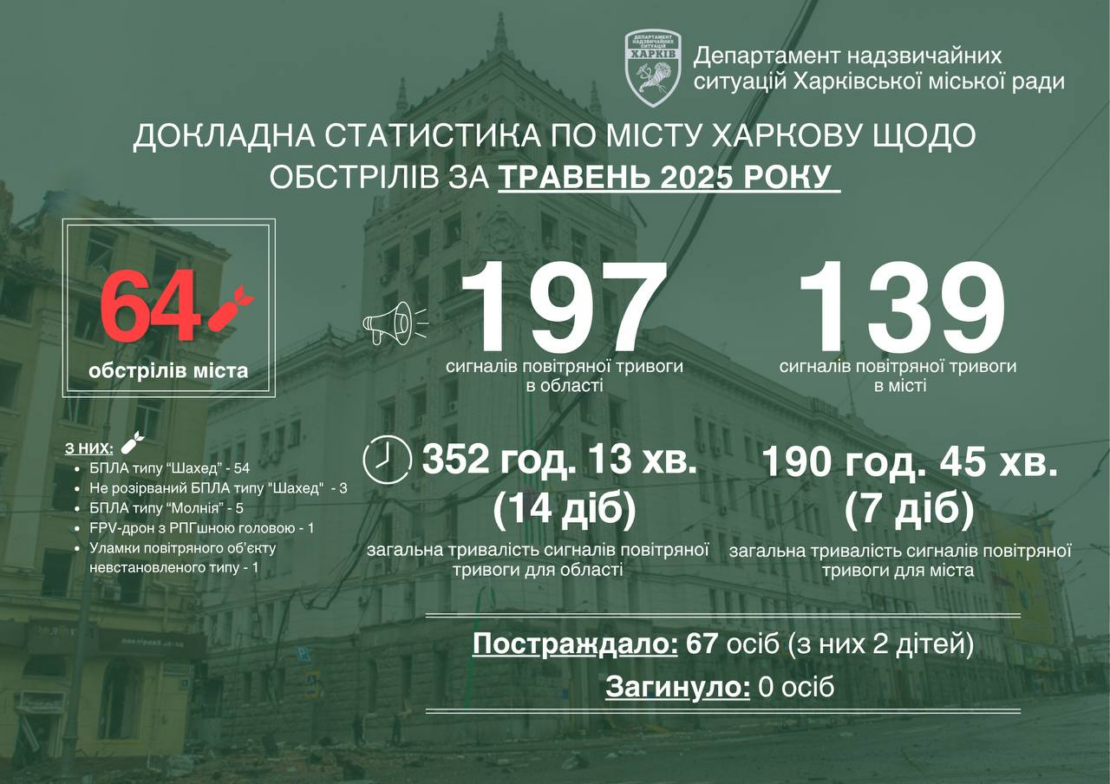Травень у Харкові: менше обстрілів, але удари залишаються болючими — Ігор Терехов