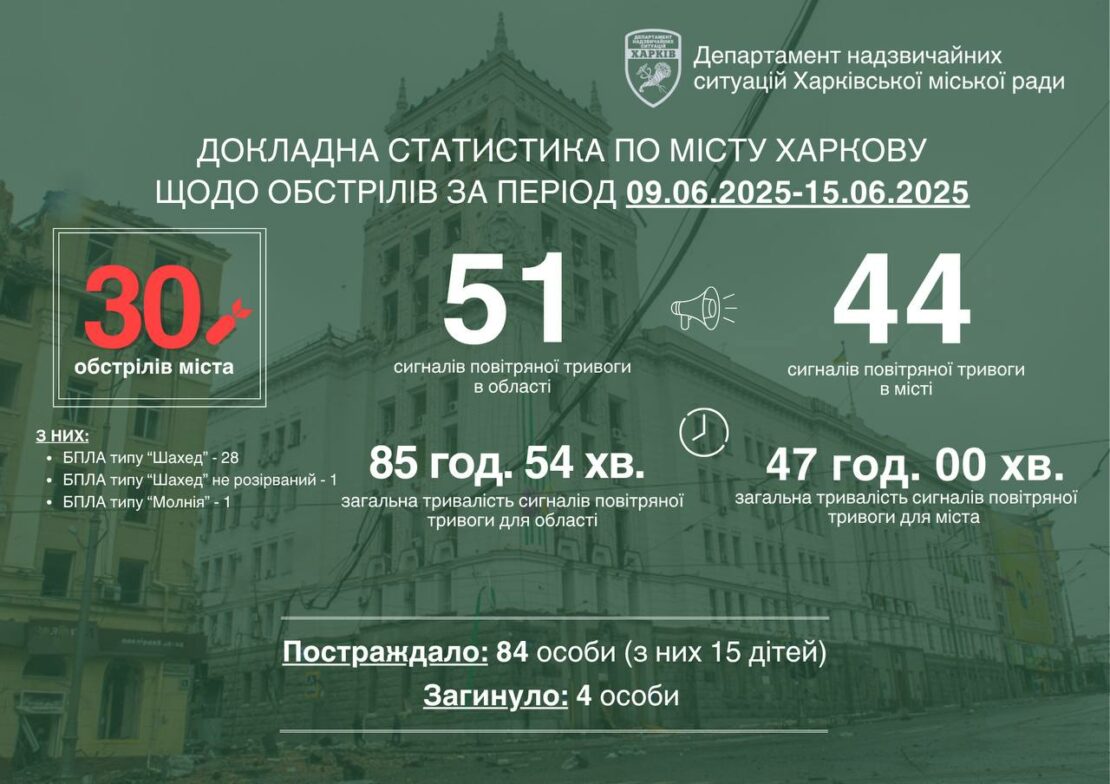 Терехов розповів про наслідки ударів рф по Харкову минулого тижня