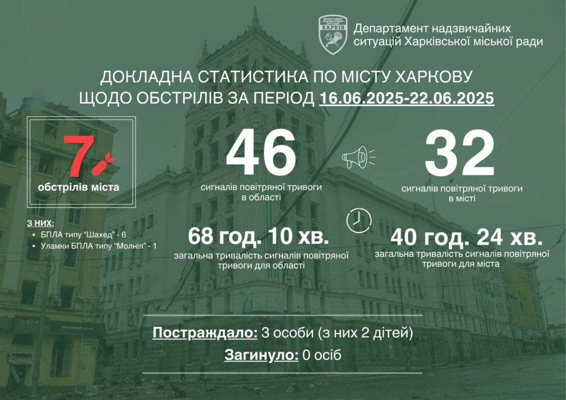 Харків за тиждень пережив сім атак ворога, — Терехов