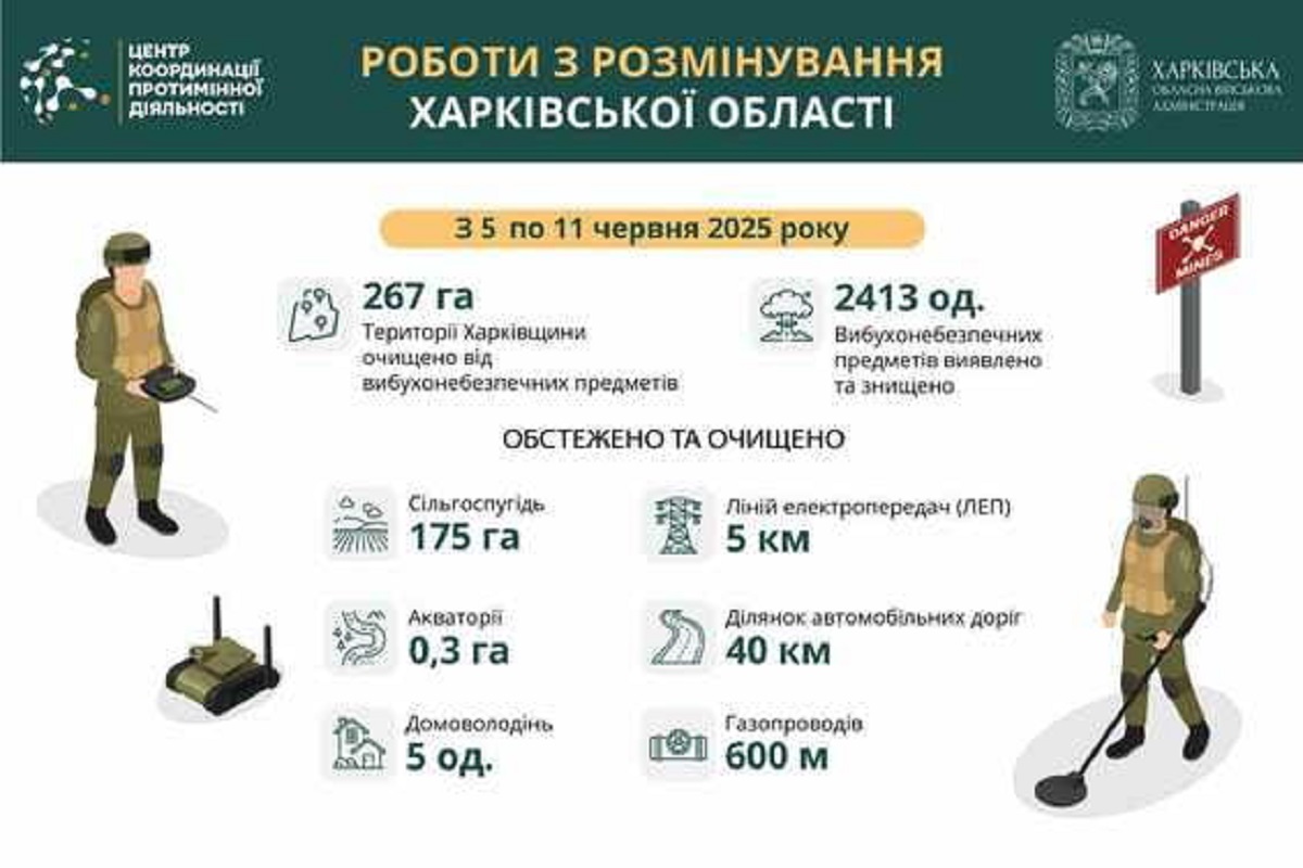 Сапери ДСНС за тиждень очистили від вибухівки 267 га харківських земель