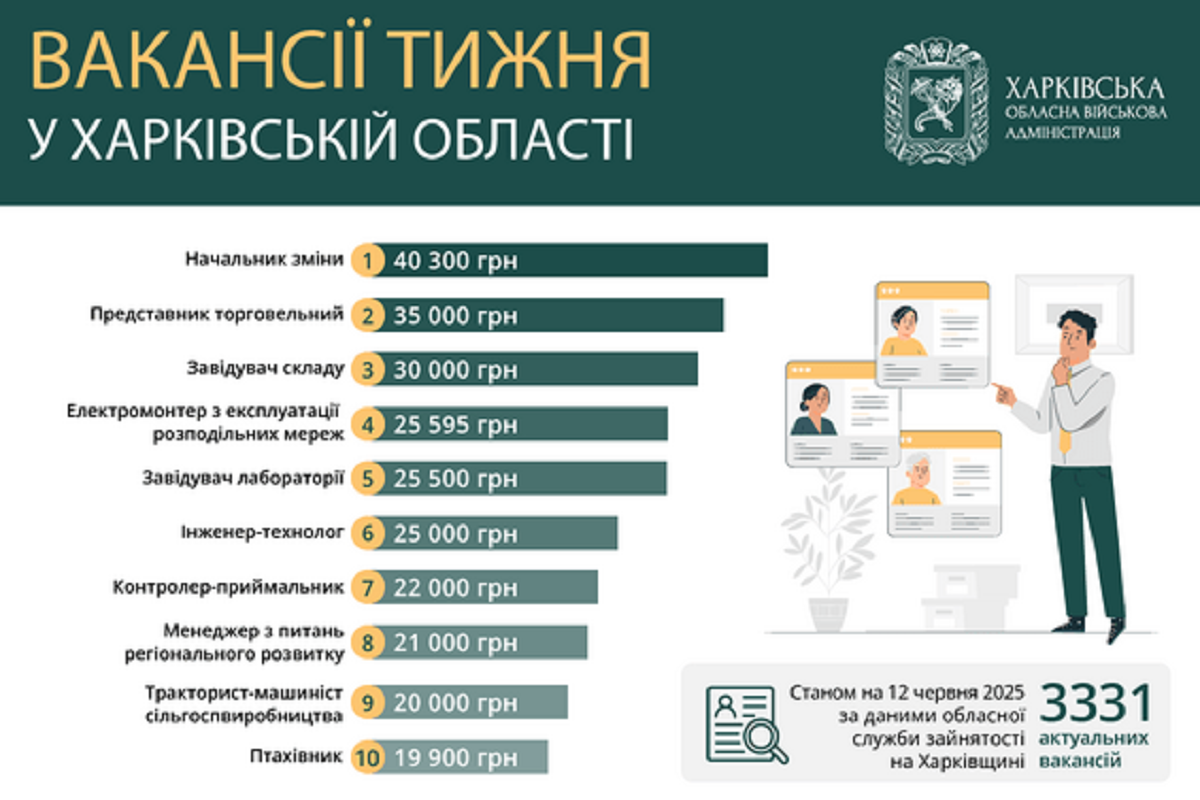 Робота в Харкові та області: перелік актуальних вакансій