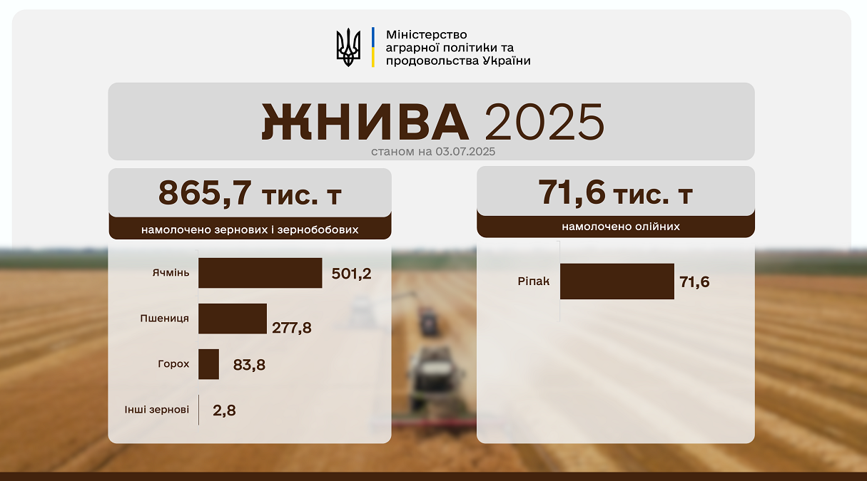 Українські аграрії намолотили майже мільйон тонн зерна