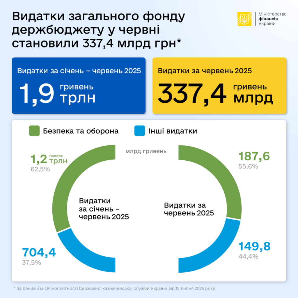 За пів року держава витратила 1,9 трлн грн: понад 60% — на оборону