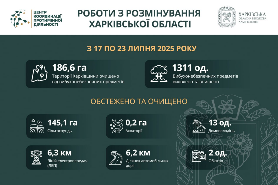 На Харківщині за тиждень розмінували понад 186 гектарів територій