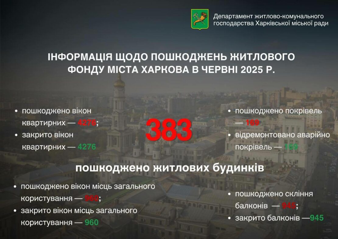 Руйнування в цифрах: як постраждав Харків від обстрілів рф у червні 2025