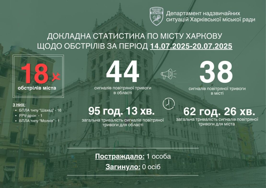 За тиждень росіяни випустили по Харківщині кількасот БпЛА та ракет