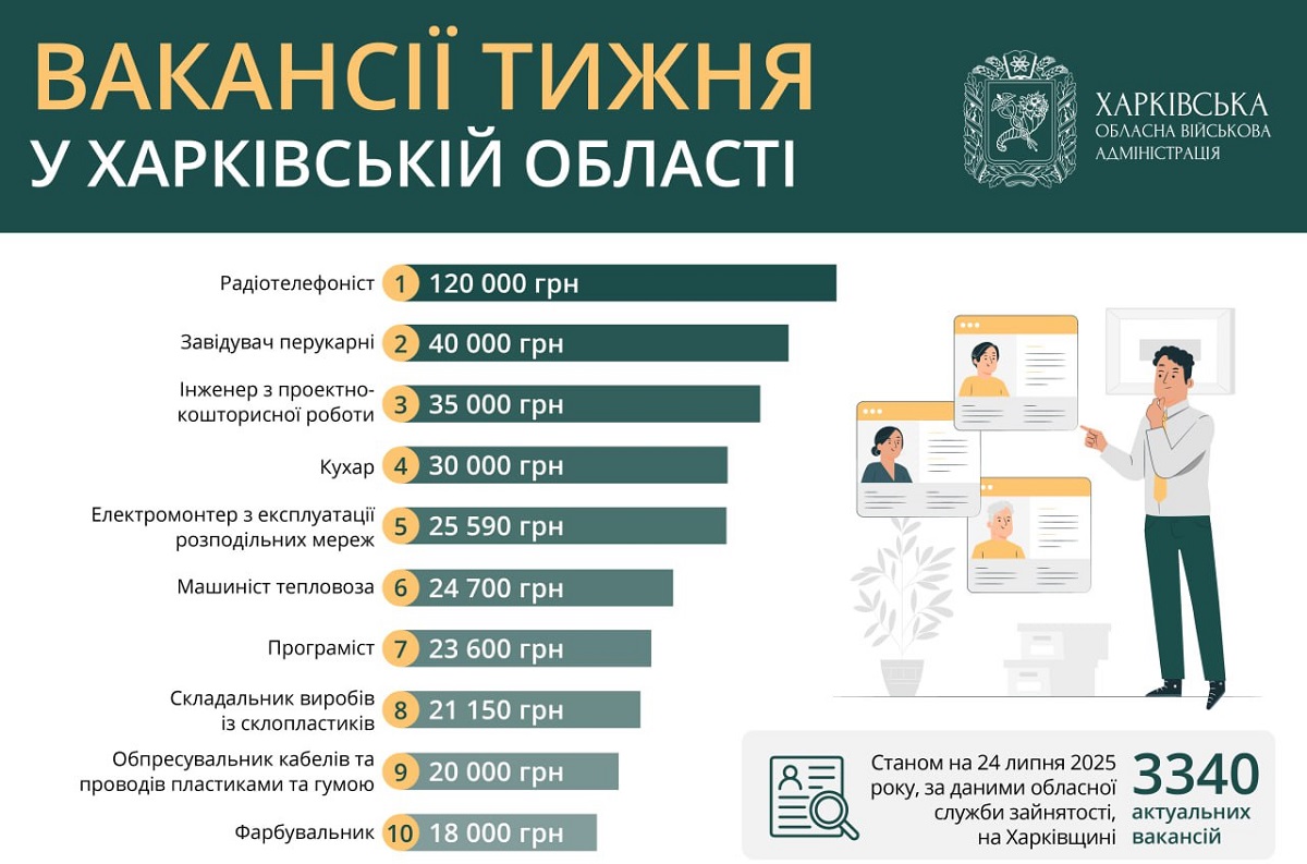 Робота в Харкові та області: перелік актуальних вакансій