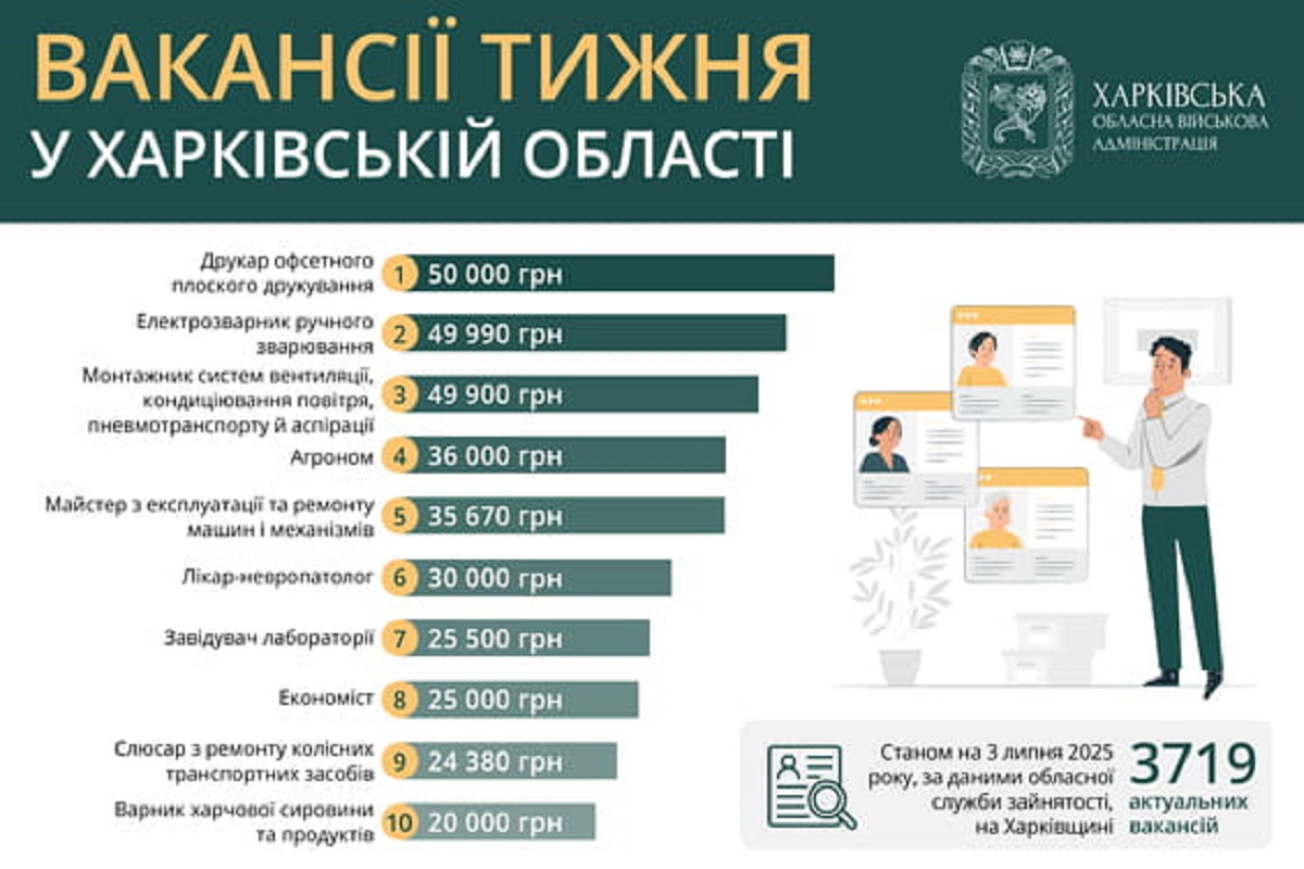 Робота в Харкові та області: перелік актуальних вакансій