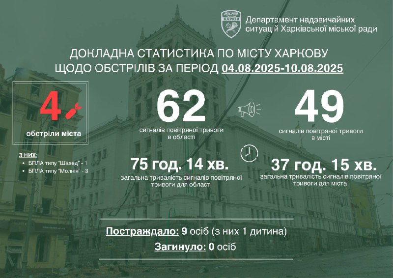 Минулого тижня ворог 4 рази атакував Харків безпілотниками