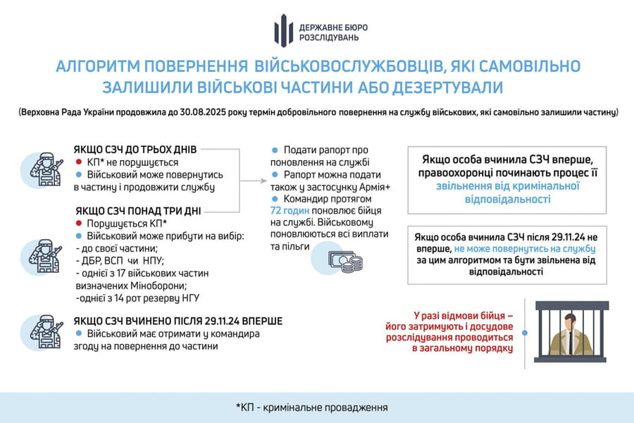 Повернення зі СЗЧ без покарань: спрощена процедура до 30 серпня 2025 року
