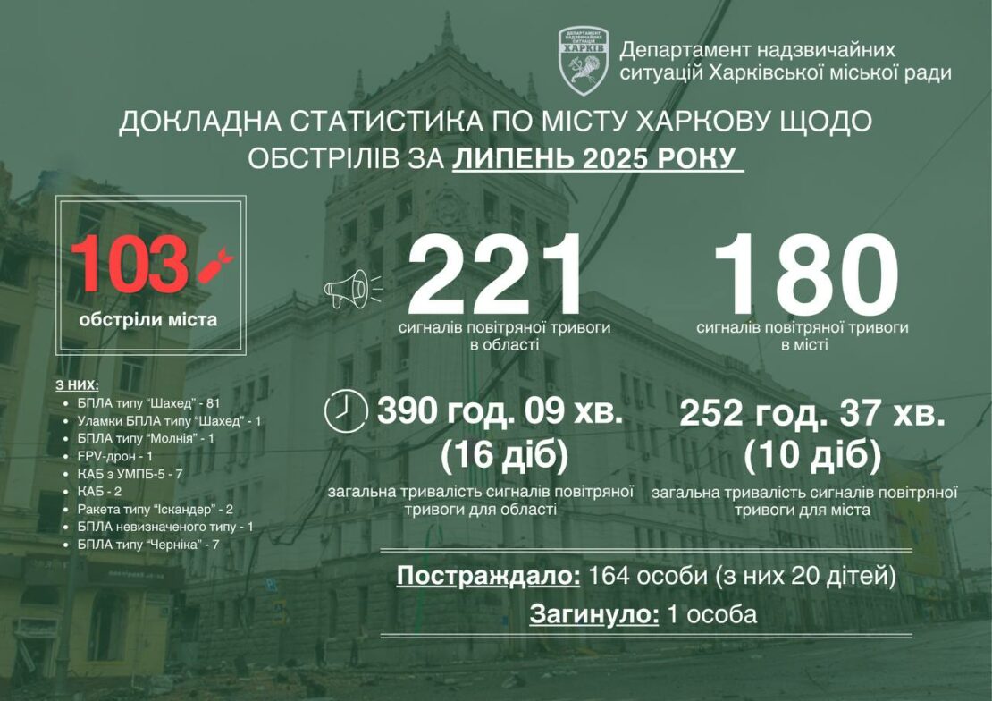Терехов: статистика обстрілів Харкова у липні 2025 