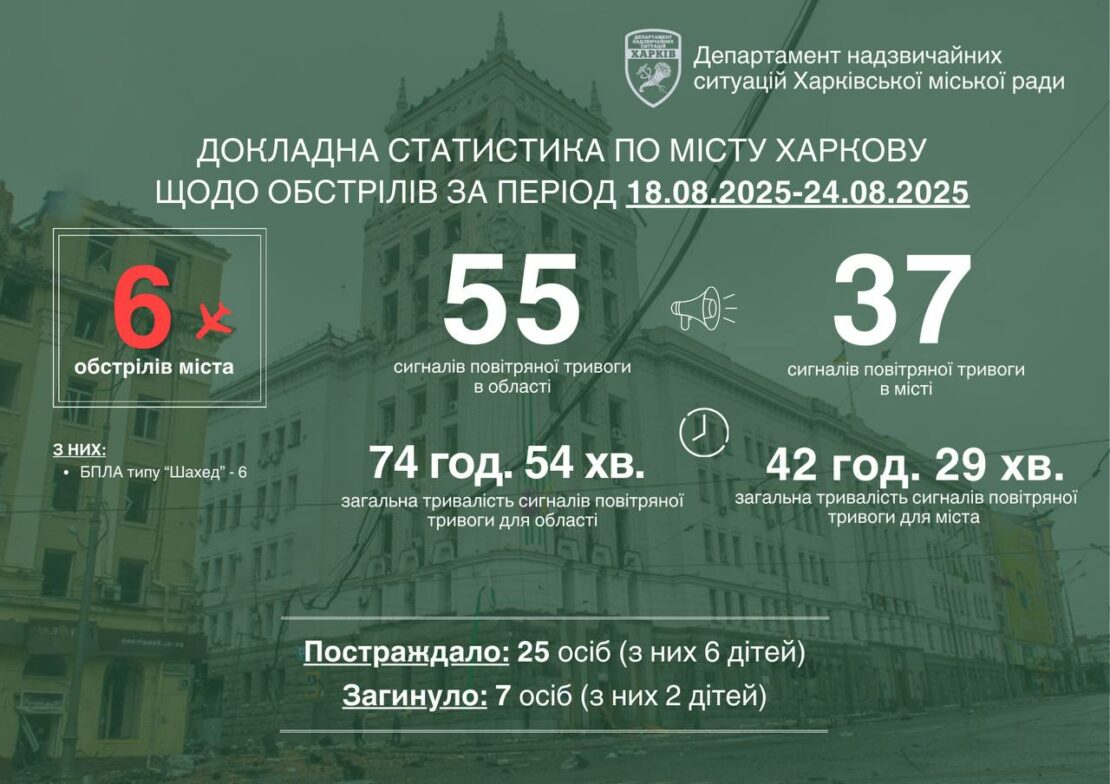 Харків за тиждень обстріляли 6 разів, — Терехов