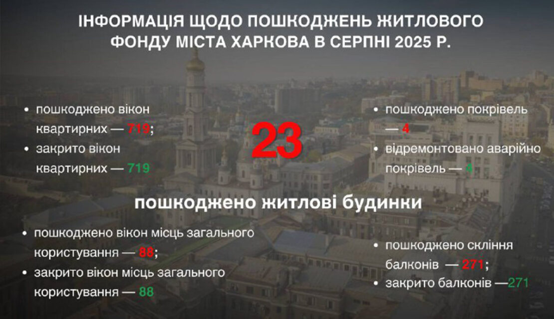 У серпні 23 будинки у Харкові були пошкоджені обстрілами