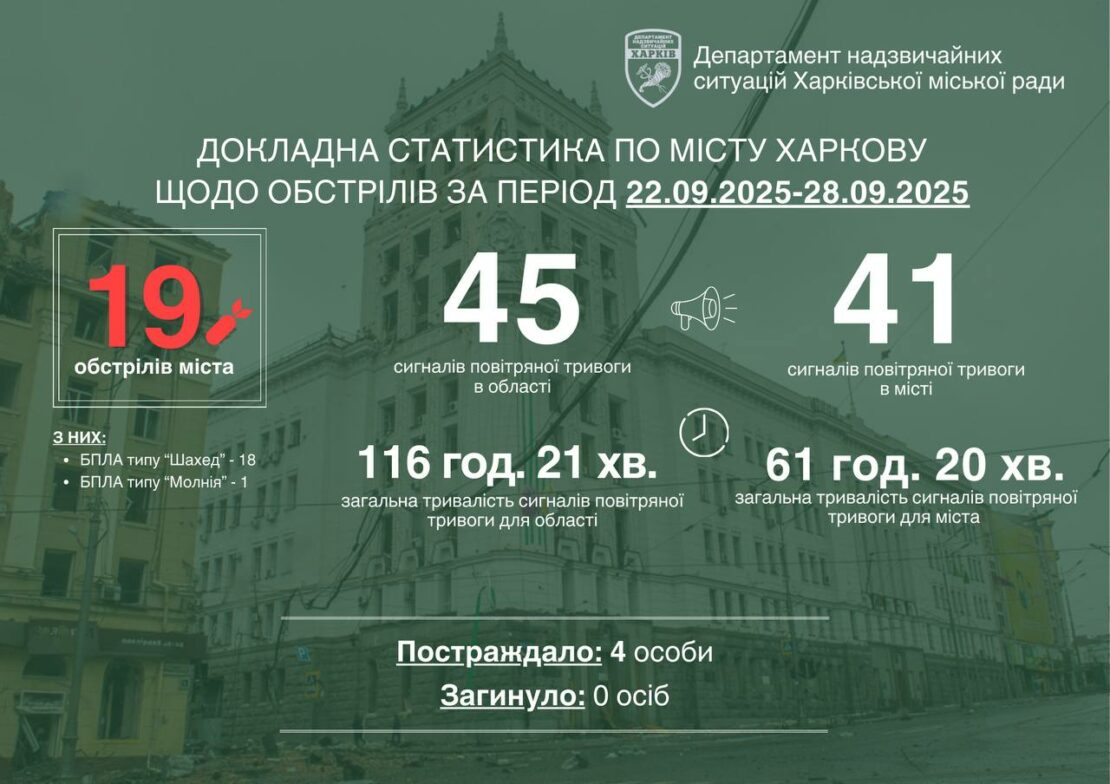У Харкові через удари рф за тиждень 22-28 вересня постраждали четверо людей