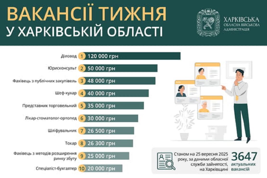 Робота в Харкові та області: перелік актуальних вакансій