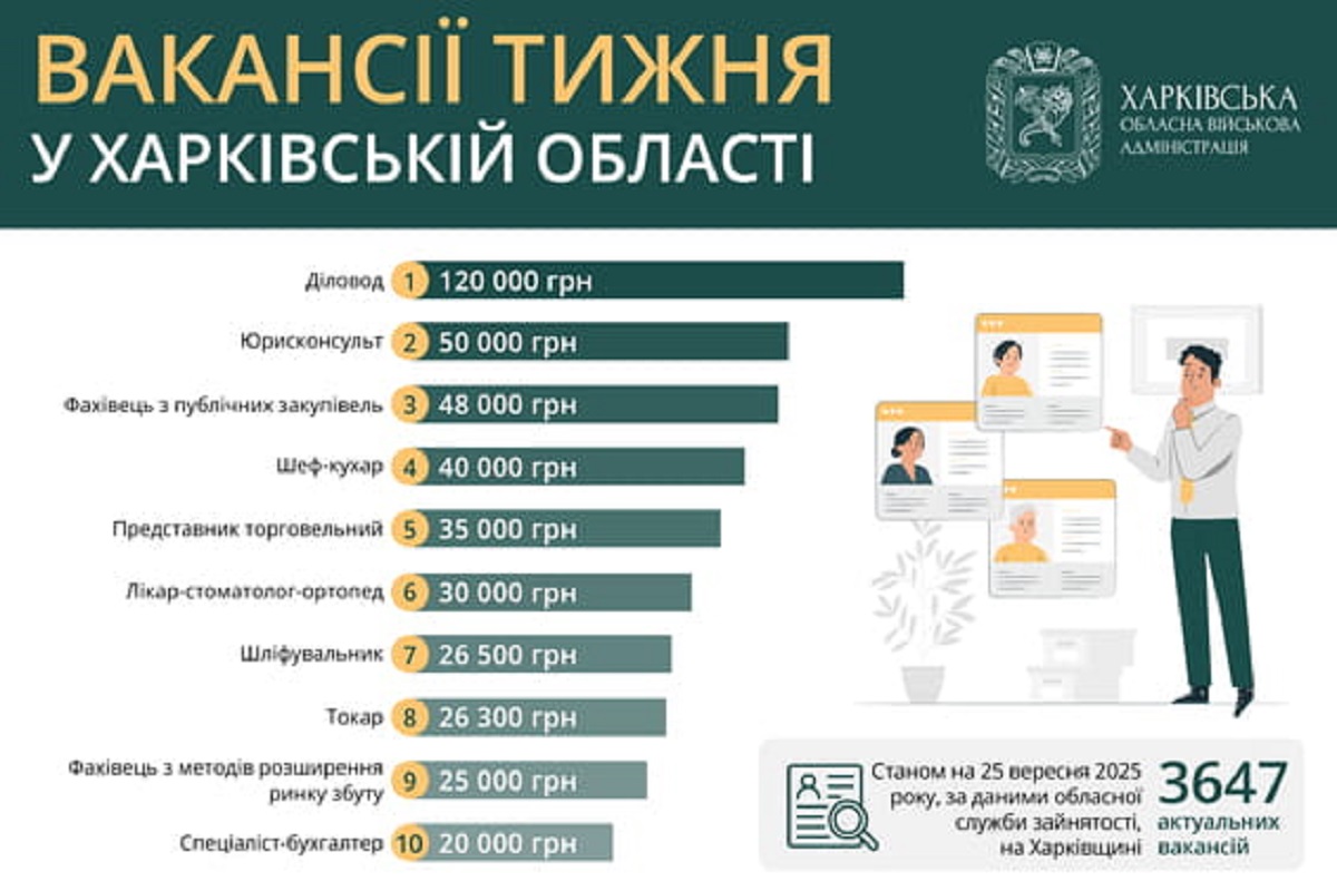 Робота в Харкові та області: перелік актуальних вакансій