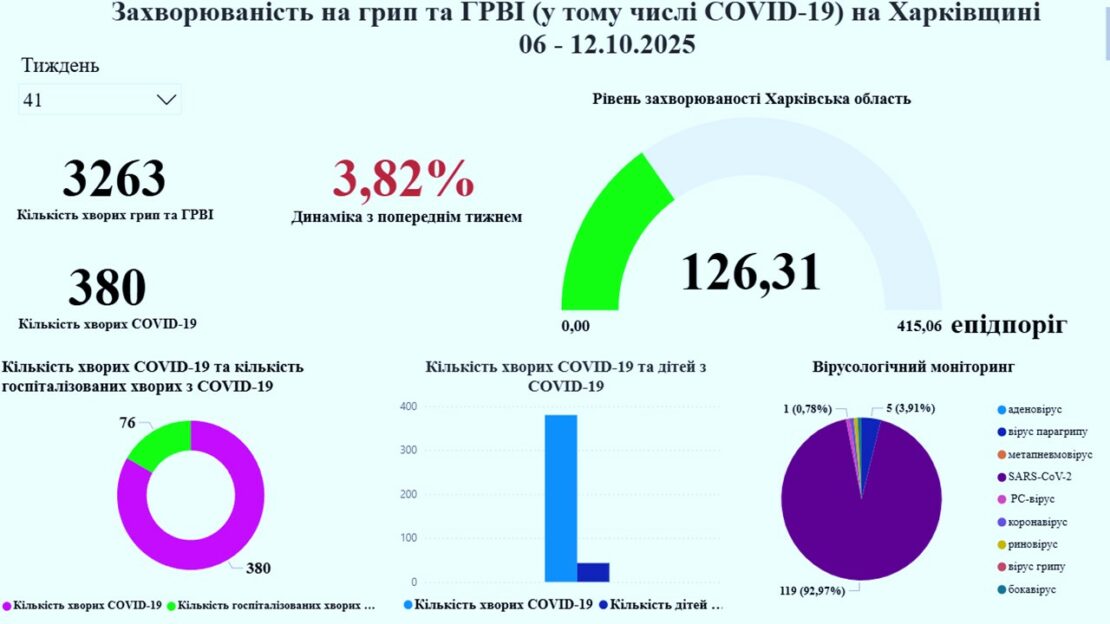Понад 3000 хворих на ГРВІ за тиждень зафіксували на Харківщині