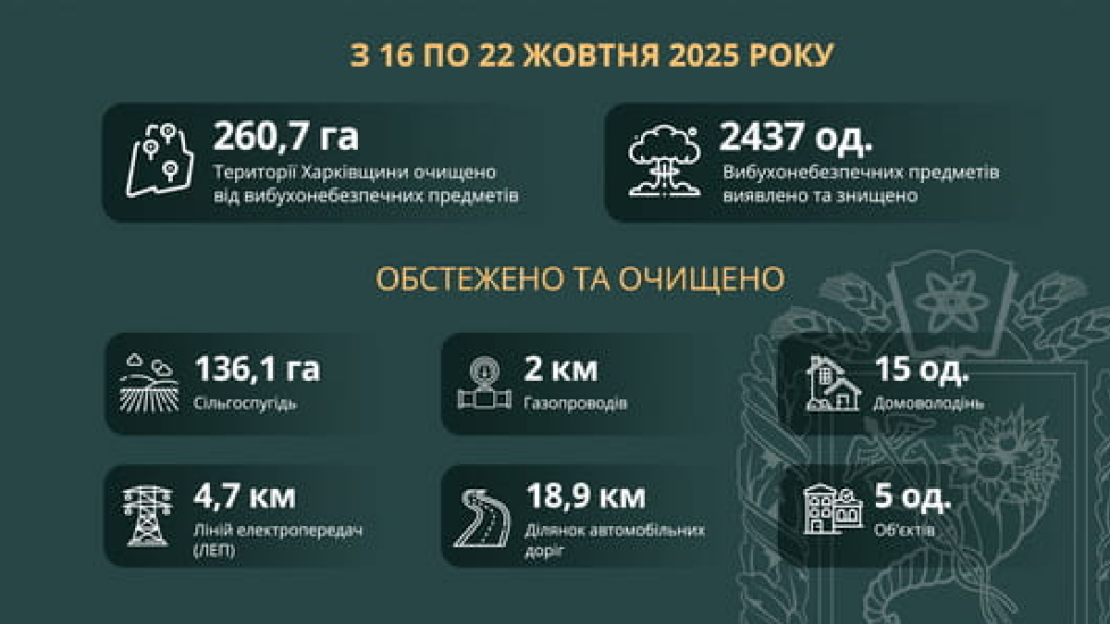 На Харківщині за тиждень розмінували майже 261 га територій