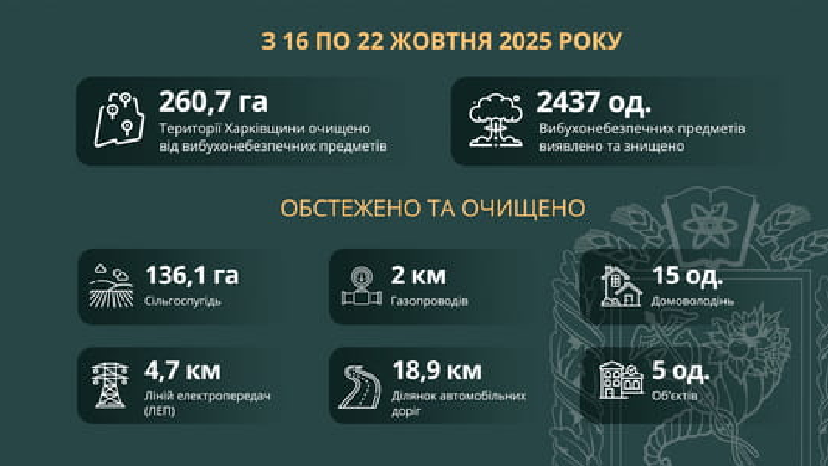 На Харківщині за тиждень розмінували майже 261 га територій