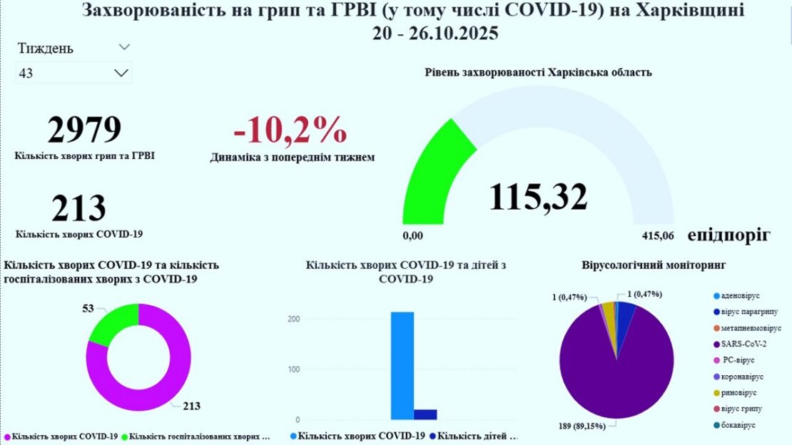 На Харківщині зафіксували циркуляцію вірусу грипу типу А (H1N1)