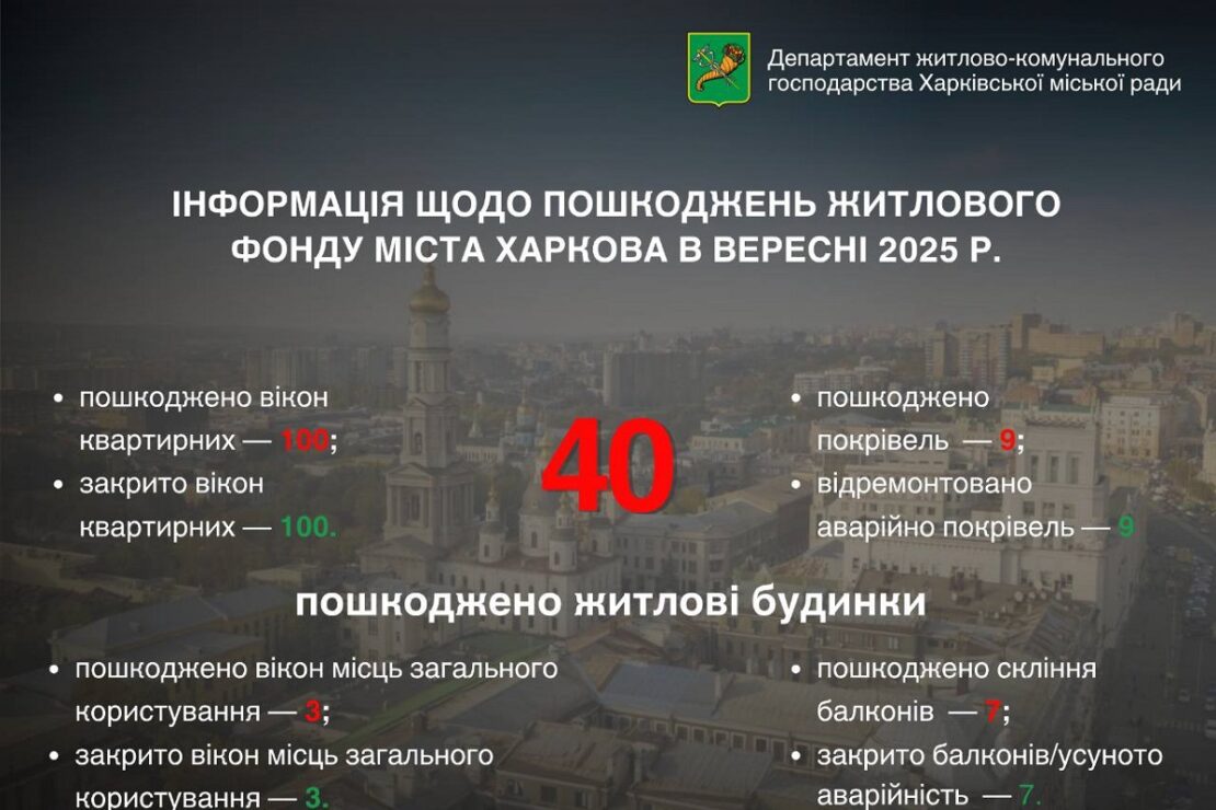 У Харкові за вересень росіяни пошкодили 40 житлових будинків