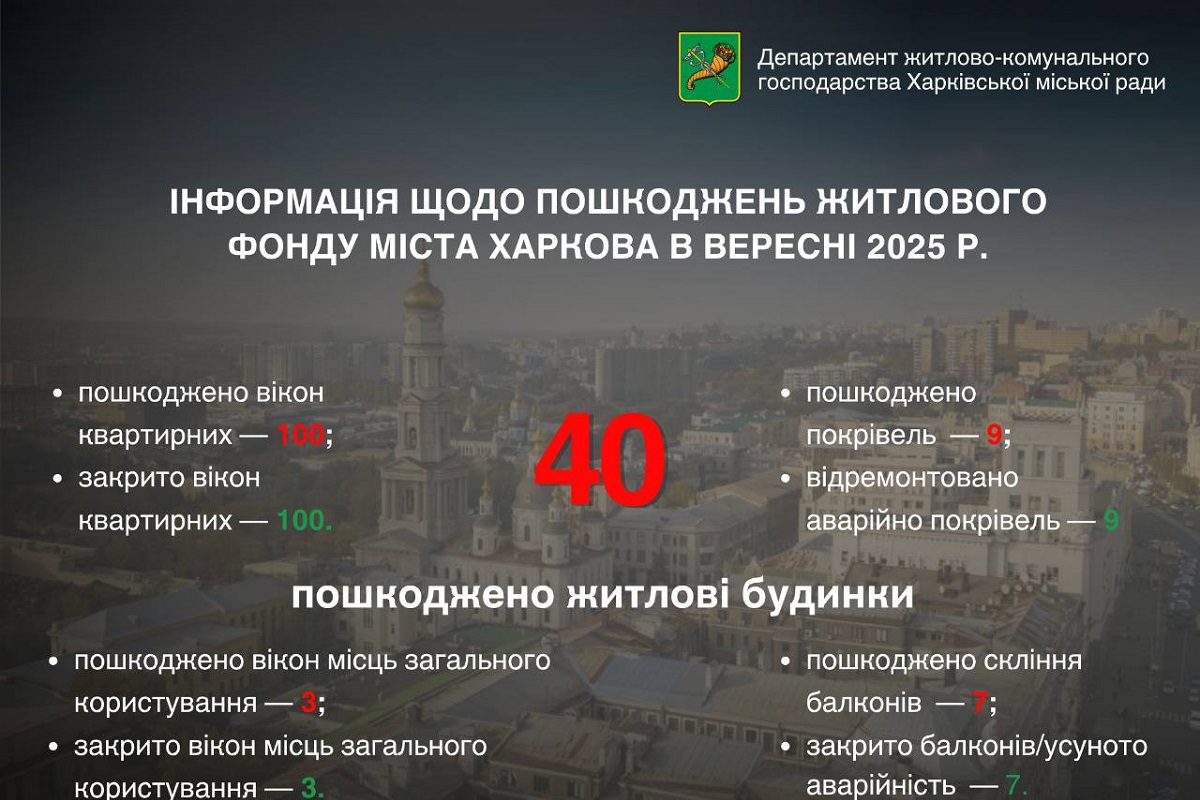 У Харкові за вересень росіяни пошкодили 40 житлових будинків
