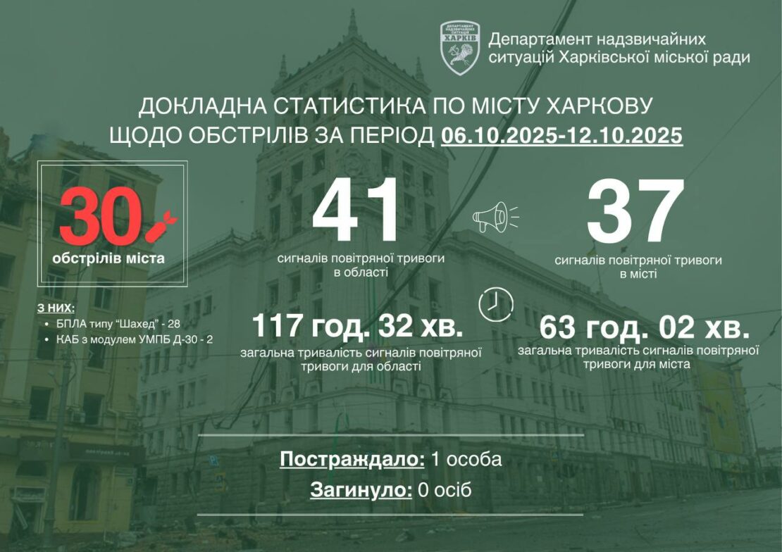 Минулого тижня Харків пережив 30 обстрілів, — Терехов