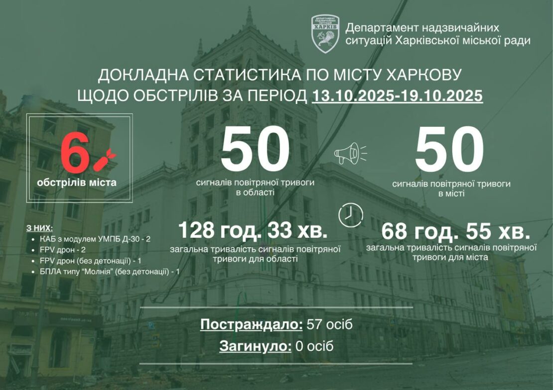 Мер Харкова назвав кількість обстрілів та постраждалих за минулий тиждень