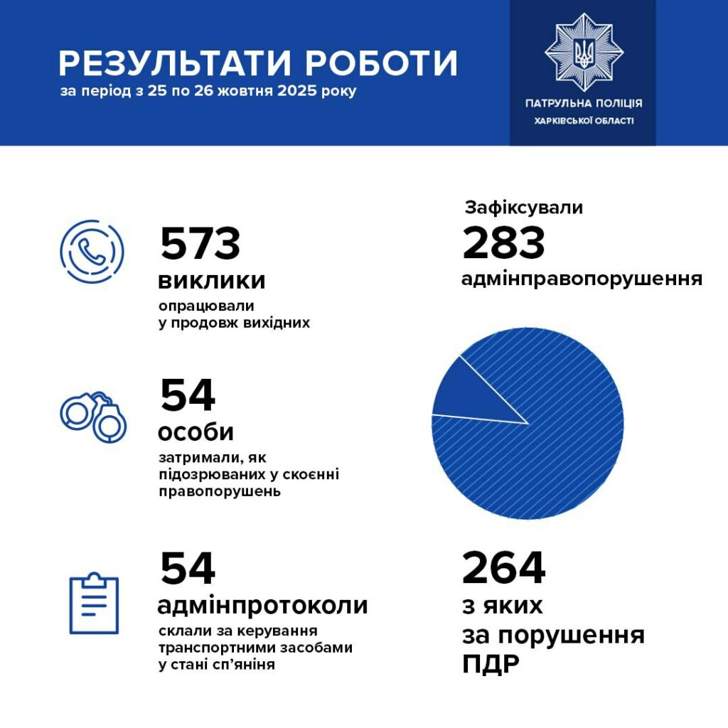 За вихідні у Харкові затримали понад півсотні нетверезих водіїв