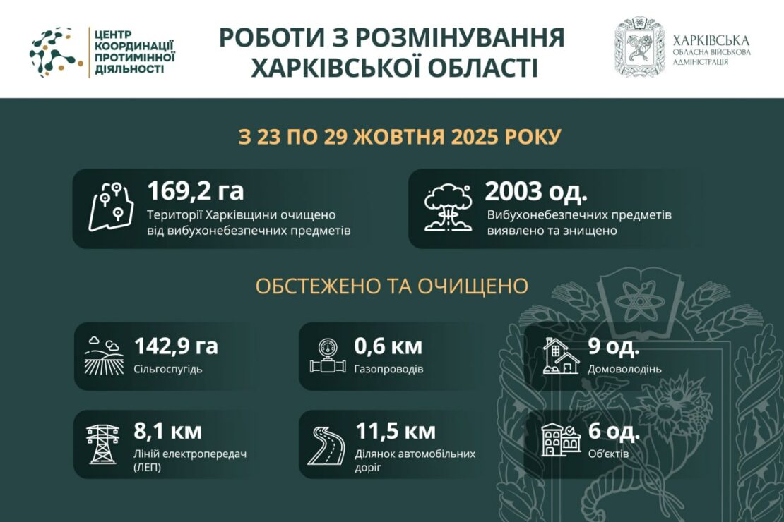 Понад 169 гектарів території Харківської області розміновано за тиждень