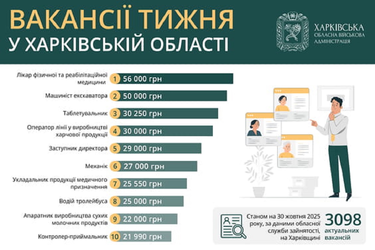 Робота в Харкові та області: актуальні вакансії