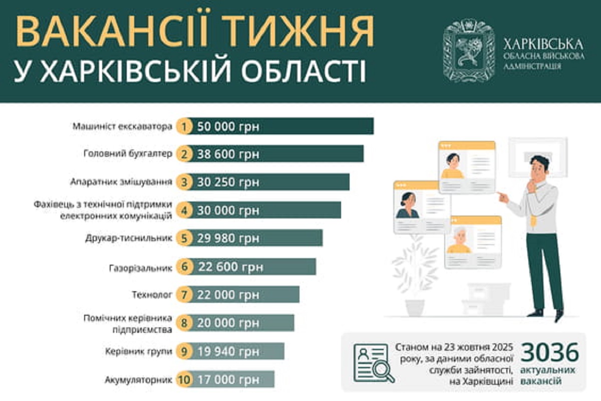 Робота в Харкові та області: актуальні вакансії