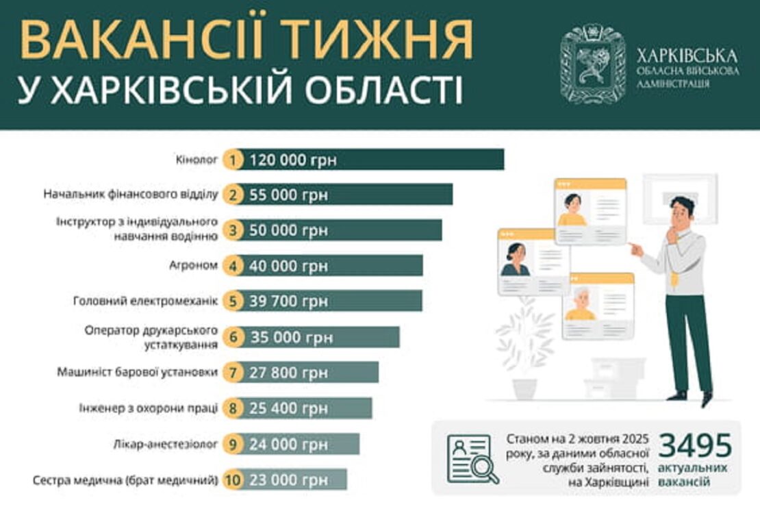 Робота в Харкові та області: перелік актуальних вакансій