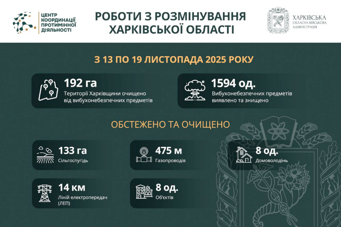 На Харківщині за тиждень знешкодили понад 1500 вибухонебезпечних предметів