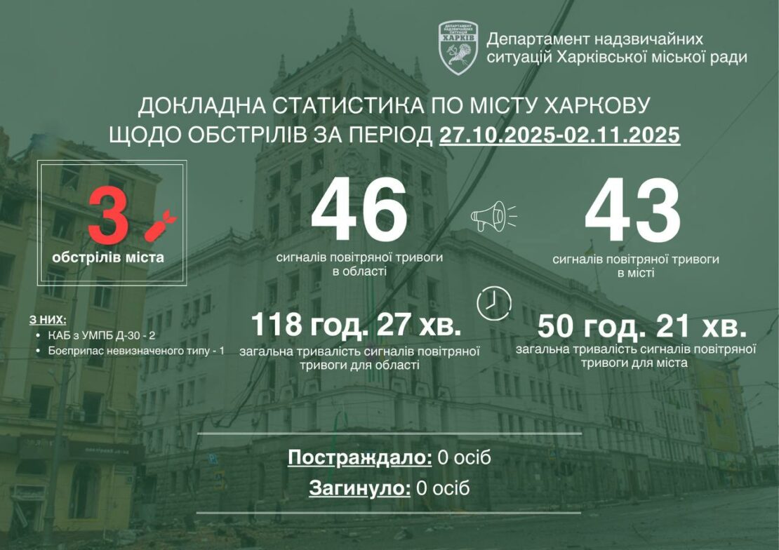 Минулого тижня російські війська тричі обстріляли Харків, — Терехов